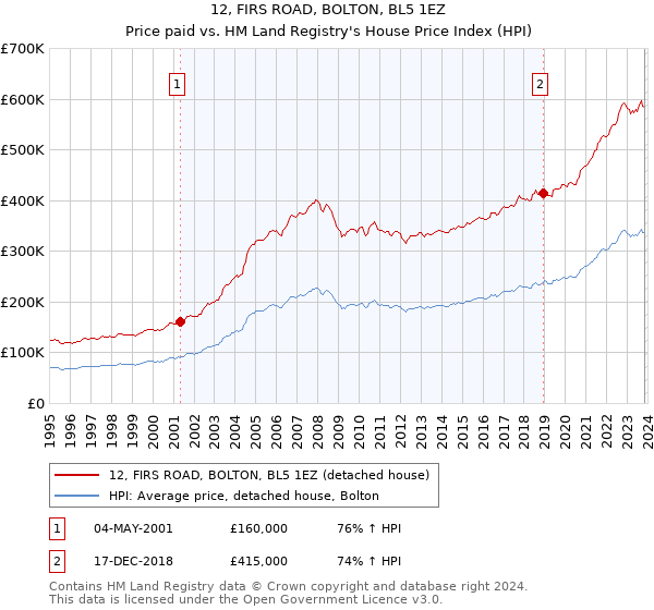 12, FIRS ROAD, BOLTON, BL5 1EZ: Price paid vs HM Land Registry's House Price Index