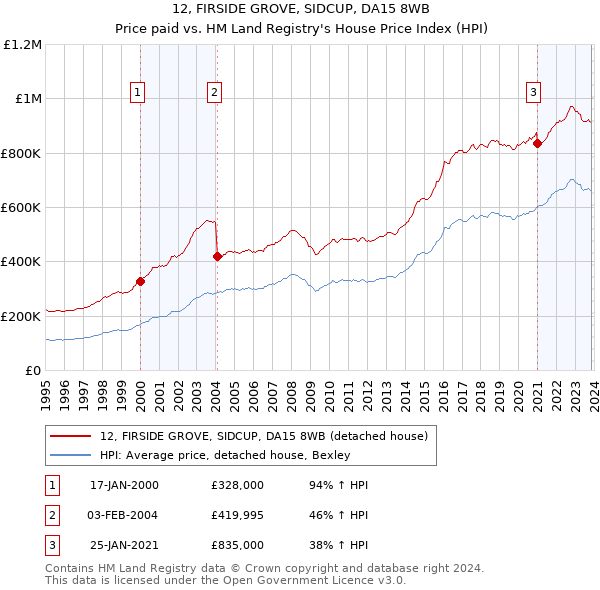 12, FIRSIDE GROVE, SIDCUP, DA15 8WB: Price paid vs HM Land Registry's House Price Index