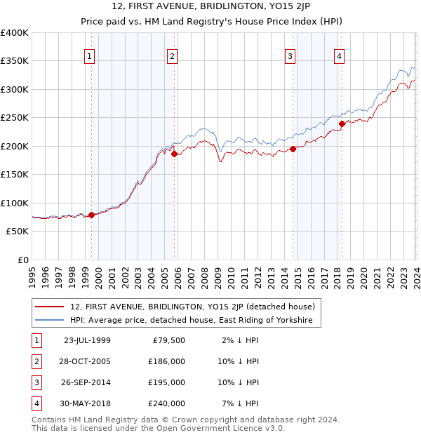 12, FIRST AVENUE, BRIDLINGTON, YO15 2JP: Price paid vs HM Land Registry's House Price Index