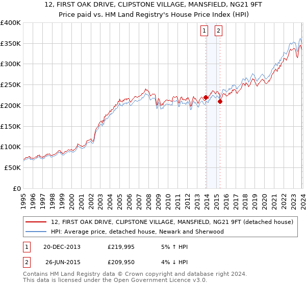 12, FIRST OAK DRIVE, CLIPSTONE VILLAGE, MANSFIELD, NG21 9FT: Price paid vs HM Land Registry's House Price Index