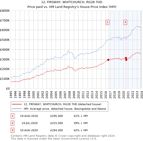 12, FIRSWAY, WHITCHURCH, RG28 7HD: Price paid vs HM Land Registry's House Price Index