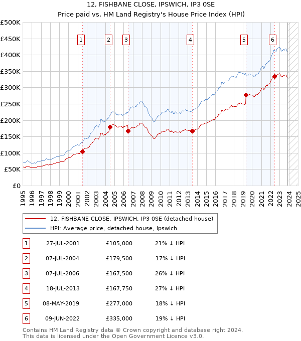12, FISHBANE CLOSE, IPSWICH, IP3 0SE: Price paid vs HM Land Registry's House Price Index