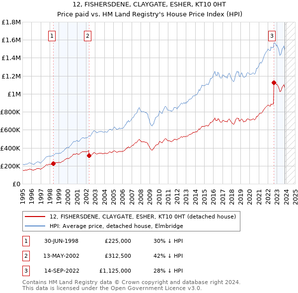 12, FISHERSDENE, CLAYGATE, ESHER, KT10 0HT: Price paid vs HM Land Registry's House Price Index