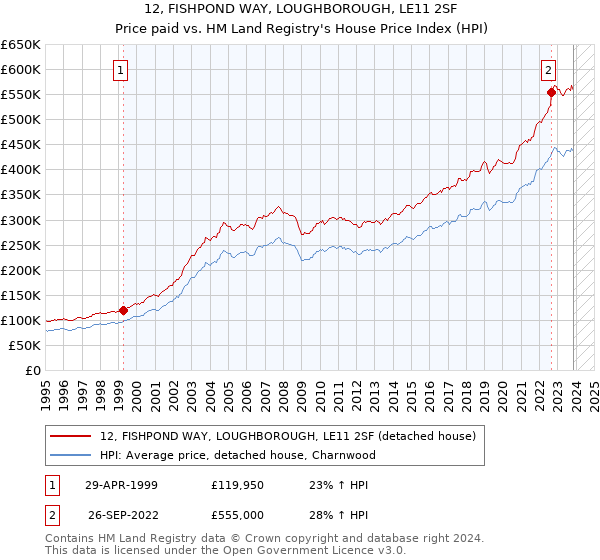 12, FISHPOND WAY, LOUGHBOROUGH, LE11 2SF: Price paid vs HM Land Registry's House Price Index