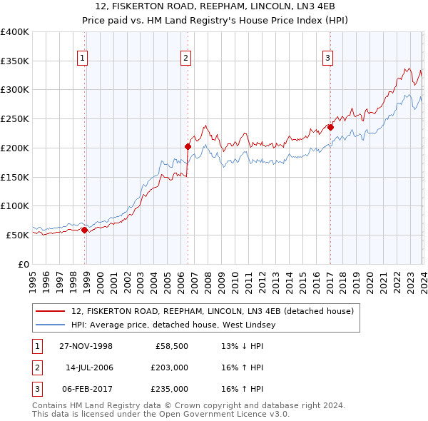 12, FISKERTON ROAD, REEPHAM, LINCOLN, LN3 4EB: Price paid vs HM Land Registry's House Price Index