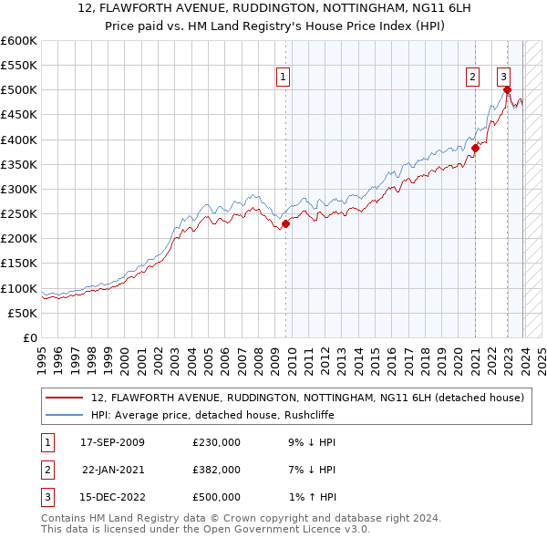 12, FLAWFORTH AVENUE, RUDDINGTON, NOTTINGHAM, NG11 6LH: Price paid vs HM Land Registry's House Price Index