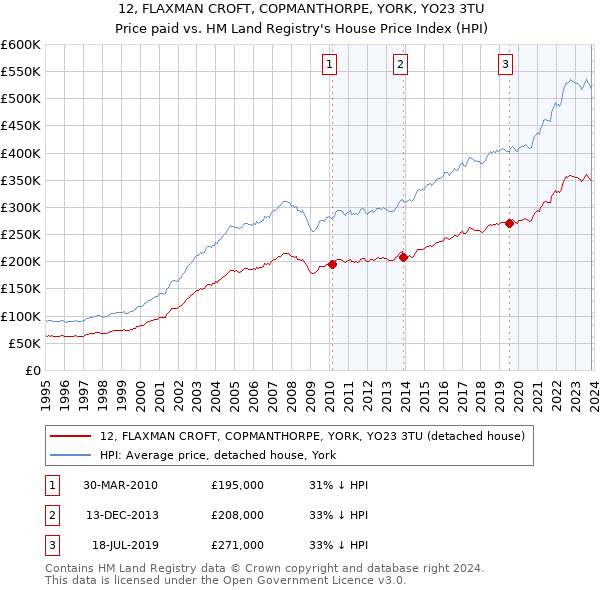 12, FLAXMAN CROFT, COPMANTHORPE, YORK, YO23 3TU: Price paid vs HM Land Registry's House Price Index