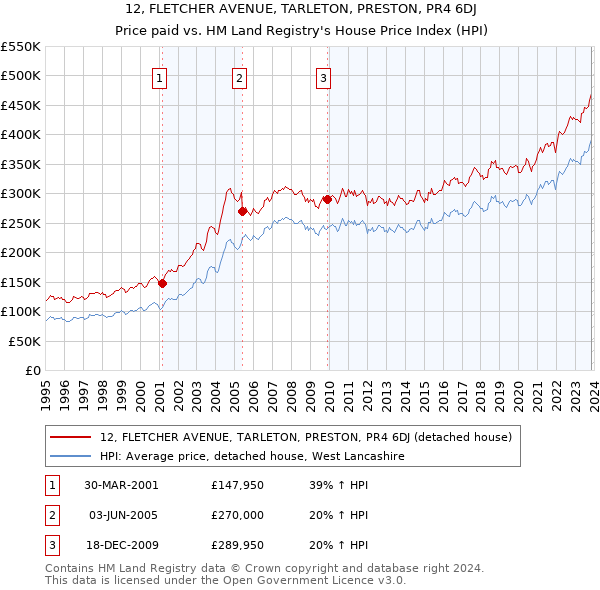 12, FLETCHER AVENUE, TARLETON, PRESTON, PR4 6DJ: Price paid vs HM Land Registry's House Price Index