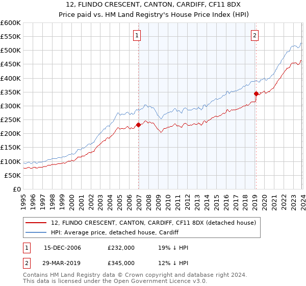 12, FLINDO CRESCENT, CANTON, CARDIFF, CF11 8DX: Price paid vs HM Land Registry's House Price Index