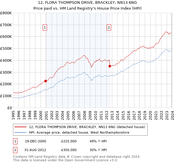 12, FLORA THOMPSON DRIVE, BRACKLEY, NN13 6NG: Price paid vs HM Land Registry's House Price Index