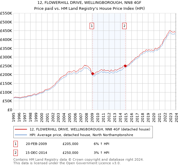 12, FLOWERHILL DRIVE, WELLINGBOROUGH, NN8 4GF: Price paid vs HM Land Registry's House Price Index