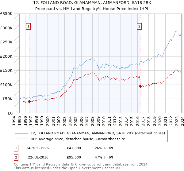 12, FOLLAND ROAD, GLANAMMAN, AMMANFORD, SA18 2BX: Price paid vs HM Land Registry's House Price Index
