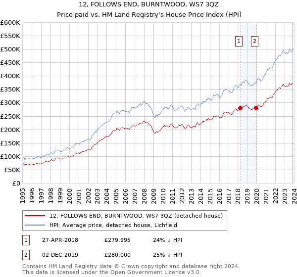 12, FOLLOWS END, BURNTWOOD, WS7 3QZ: Price paid vs HM Land Registry's House Price Index