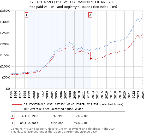 12, FOOTMAN CLOSE, ASTLEY, MANCHESTER, M29 7SR: Price paid vs HM Land Registry's House Price Index