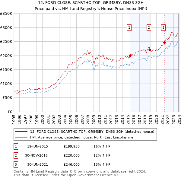 12, FORD CLOSE, SCARTHO TOP, GRIMSBY, DN33 3GH: Price paid vs HM Land Registry's House Price Index