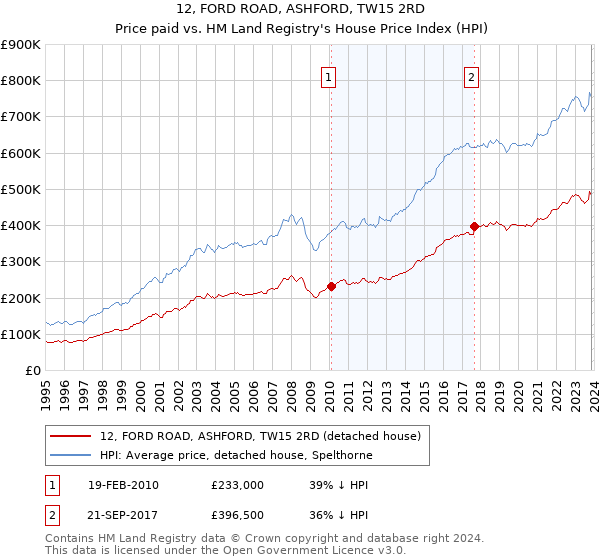 12, FORD ROAD, ASHFORD, TW15 2RD: Price paid vs HM Land Registry's House Price Index