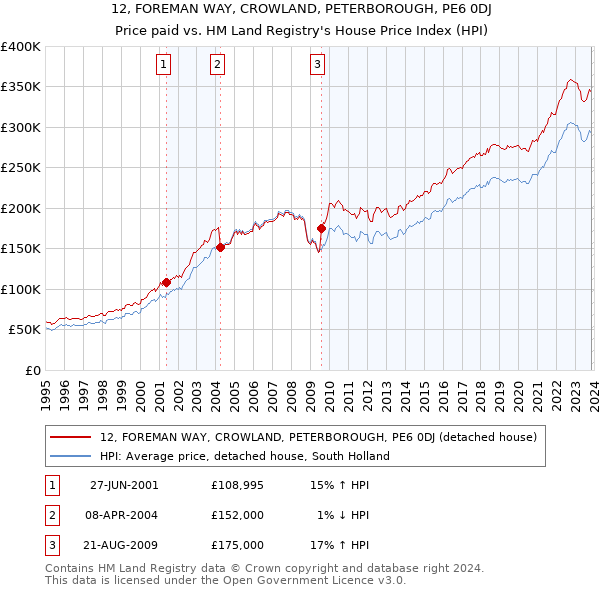 12, FOREMAN WAY, CROWLAND, PETERBOROUGH, PE6 0DJ: Price paid vs HM Land Registry's House Price Index