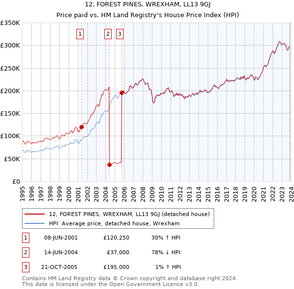 12, FOREST PINES, WREXHAM, LL13 9GJ: Price paid vs HM Land Registry's House Price Index