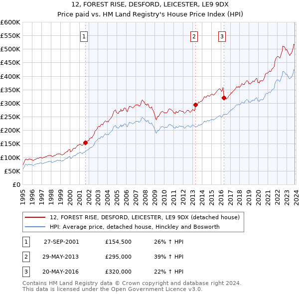 12, FOREST RISE, DESFORD, LEICESTER, LE9 9DX: Price paid vs HM Land Registry's House Price Index