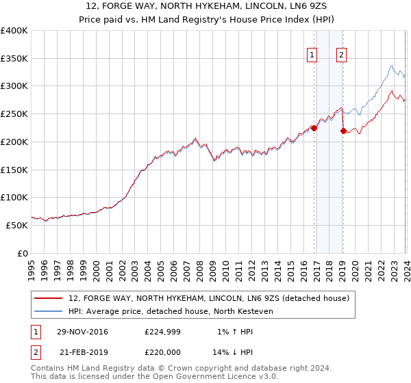 12, FORGE WAY, NORTH HYKEHAM, LINCOLN, LN6 9ZS: Price paid vs HM Land Registry's House Price Index