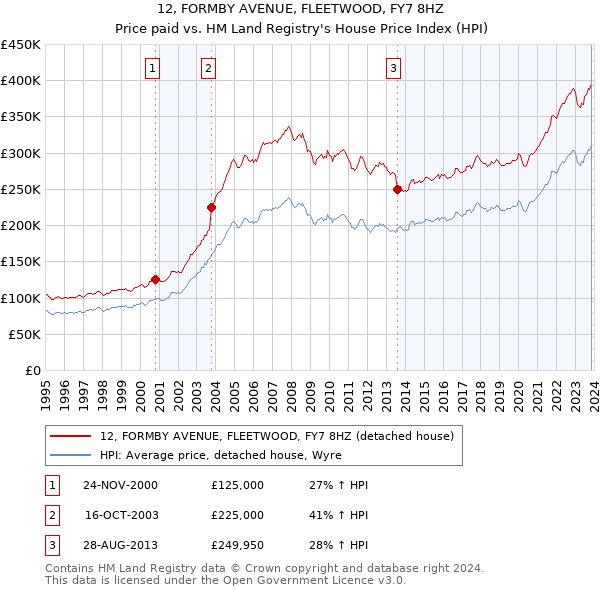 12, FORMBY AVENUE, FLEETWOOD, FY7 8HZ: Price paid vs HM Land Registry's House Price Index