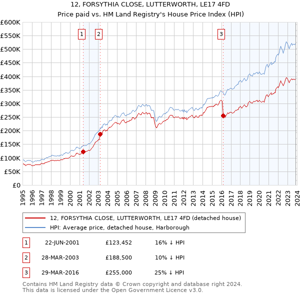 12, FORSYTHIA CLOSE, LUTTERWORTH, LE17 4FD: Price paid vs HM Land Registry's House Price Index