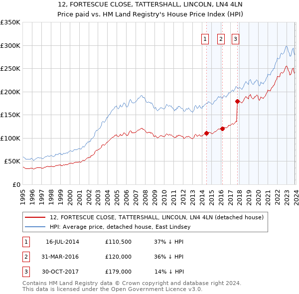12, FORTESCUE CLOSE, TATTERSHALL, LINCOLN, LN4 4LN: Price paid vs HM Land Registry's House Price Index