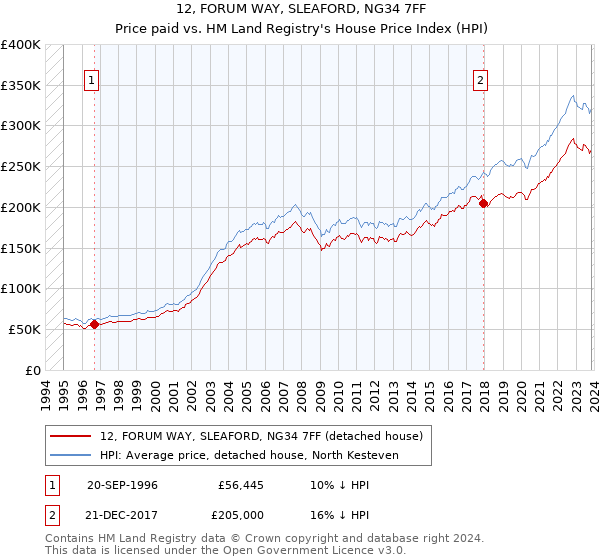 12, FORUM WAY, SLEAFORD, NG34 7FF: Price paid vs HM Land Registry's House Price Index