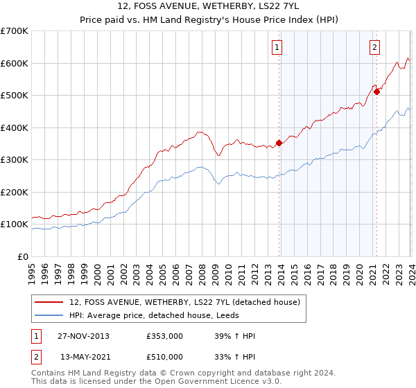 12, FOSS AVENUE, WETHERBY, LS22 7YL: Price paid vs HM Land Registry's House Price Index