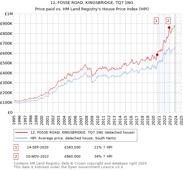 12, FOSSE ROAD, KINGSBRIDGE, TQ7 1NG: Price paid vs HM Land Registry's House Price Index