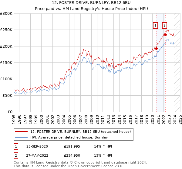 12, FOSTER DRIVE, BURNLEY, BB12 6BU: Price paid vs HM Land Registry's House Price Index