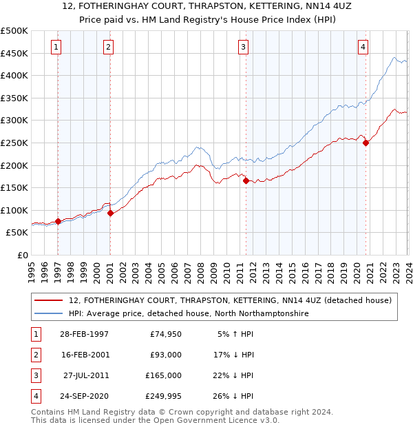 12, FOTHERINGHAY COURT, THRAPSTON, KETTERING, NN14 4UZ: Price paid vs HM Land Registry's House Price Index