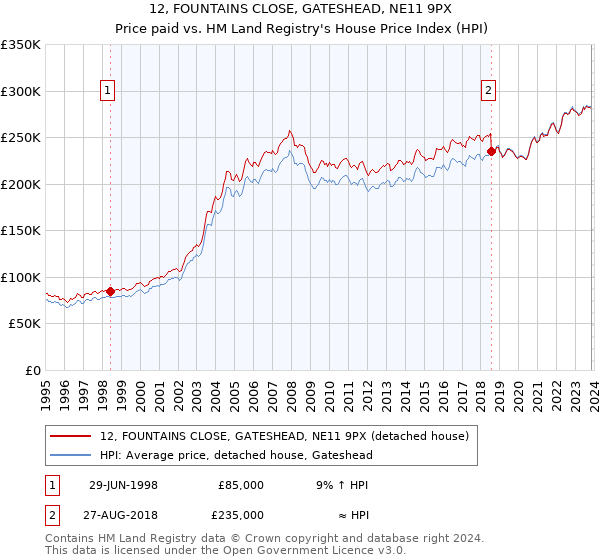 12, FOUNTAINS CLOSE, GATESHEAD, NE11 9PX: Price paid vs HM Land Registry's House Price Index