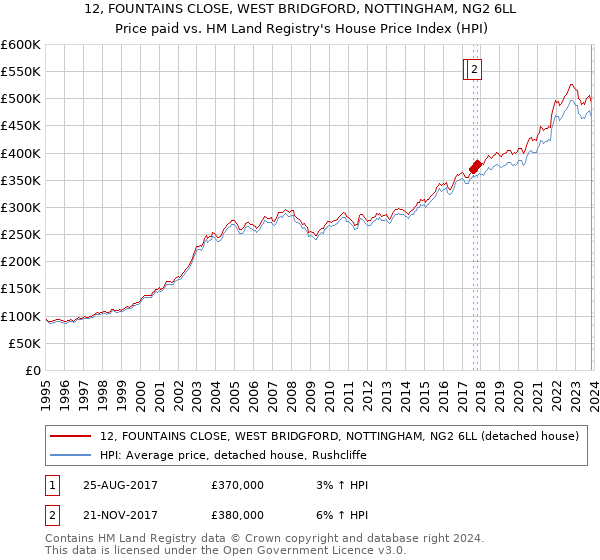 12, FOUNTAINS CLOSE, WEST BRIDGFORD, NOTTINGHAM, NG2 6LL: Price paid vs HM Land Registry's House Price Index