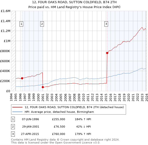 12, FOUR OAKS ROAD, SUTTON COLDFIELD, B74 2TH: Price paid vs HM Land Registry's House Price Index