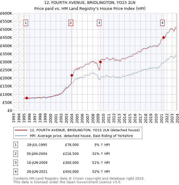 12, FOURTH AVENUE, BRIDLINGTON, YO15 2LN: Price paid vs HM Land Registry's House Price Index
