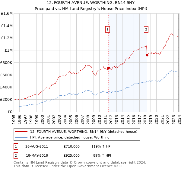 12, FOURTH AVENUE, WORTHING, BN14 9NY: Price paid vs HM Land Registry's House Price Index
