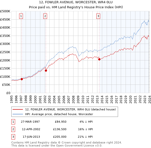 12, FOWLER AVENUE, WORCESTER, WR4 0LU: Price paid vs HM Land Registry's House Price Index