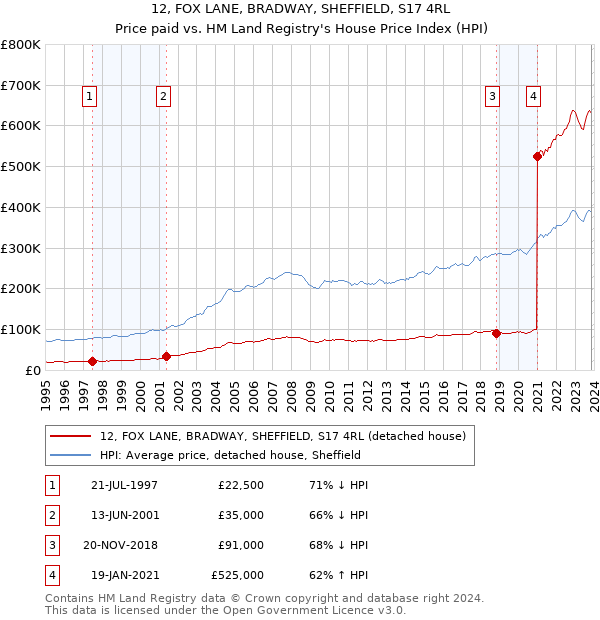 12, FOX LANE, BRADWAY, SHEFFIELD, S17 4RL: Price paid vs HM Land Registry's House Price Index