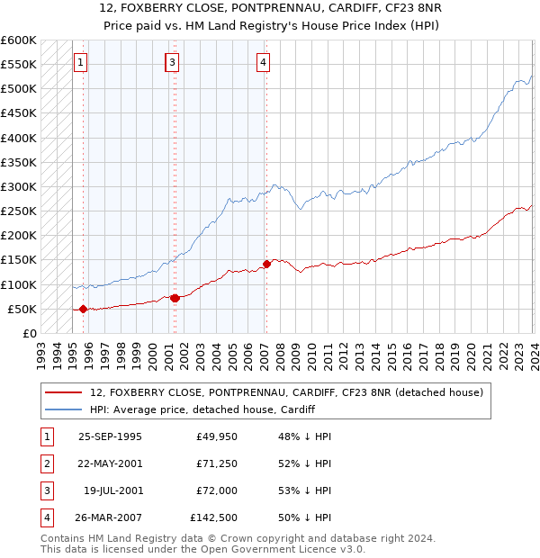 12, FOXBERRY CLOSE, PONTPRENNAU, CARDIFF, CF23 8NR: Price paid vs HM Land Registry's House Price Index