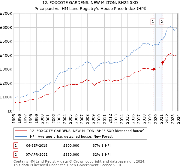 12, FOXCOTE GARDENS, NEW MILTON, BH25 5XD: Price paid vs HM Land Registry's House Price Index