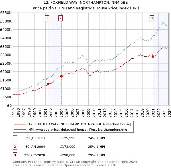12, FOXFIELD WAY, NORTHAMPTON, NN4 5BE: Price paid vs HM Land Registry's House Price Index