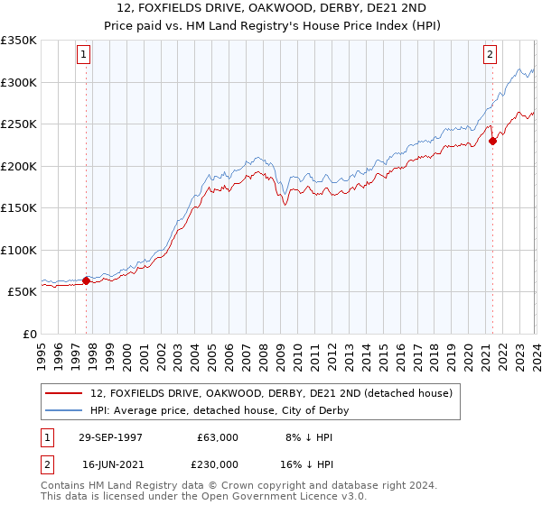12, FOXFIELDS DRIVE, OAKWOOD, DERBY, DE21 2ND: Price paid vs HM Land Registry's House Price Index