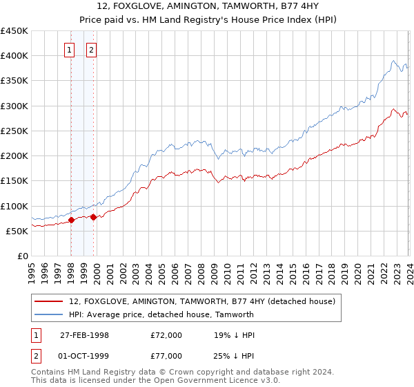12, FOXGLOVE, AMINGTON, TAMWORTH, B77 4HY: Price paid vs HM Land Registry's House Price Index
