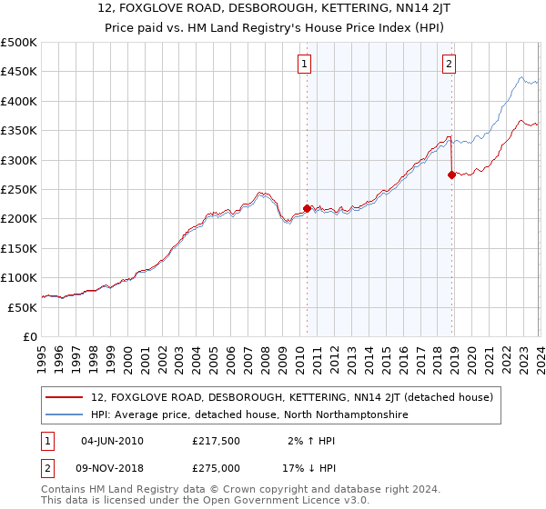 12, FOXGLOVE ROAD, DESBOROUGH, KETTERING, NN14 2JT: Price paid vs HM Land Registry's House Price Index