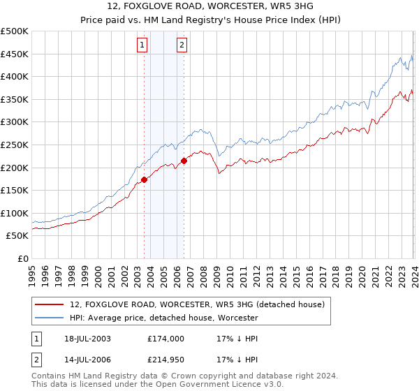 12, FOXGLOVE ROAD, WORCESTER, WR5 3HG: Price paid vs HM Land Registry's House Price Index