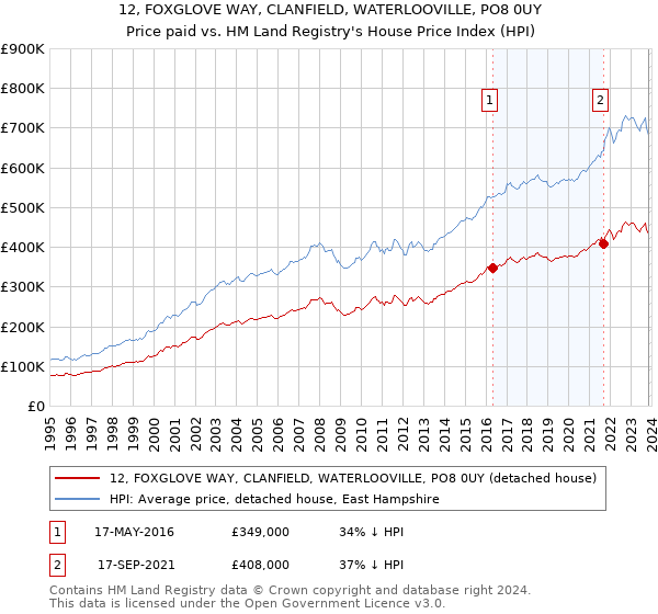 12, FOXGLOVE WAY, CLANFIELD, WATERLOOVILLE, PO8 0UY: Price paid vs HM Land Registry's House Price Index