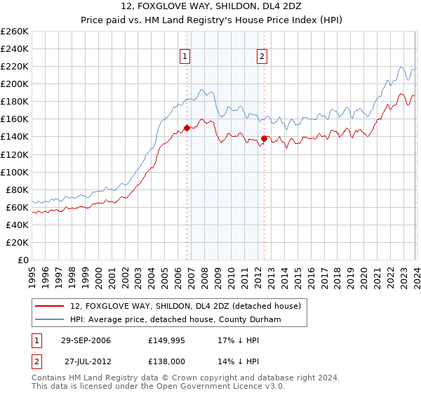 12, FOXGLOVE WAY, SHILDON, DL4 2DZ: Price paid vs HM Land Registry's House Price Index