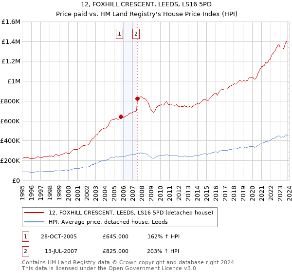 12, FOXHILL CRESCENT, LEEDS, LS16 5PD: Price paid vs HM Land Registry's House Price Index