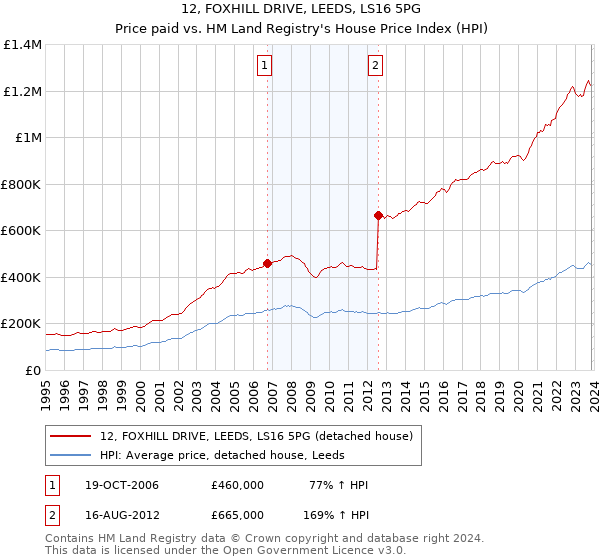 12, FOXHILL DRIVE, LEEDS, LS16 5PG: Price paid vs HM Land Registry's House Price Index